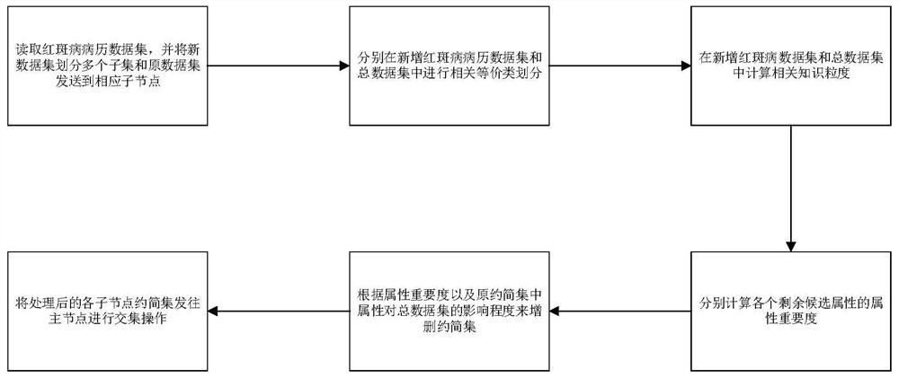 红斑病电子病历病变分类的增量属性约简Spark方法