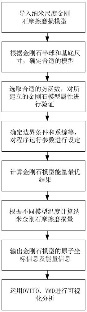 基于分子动力学的纳米尺度金刚石摩擦磨损过程模拟方法