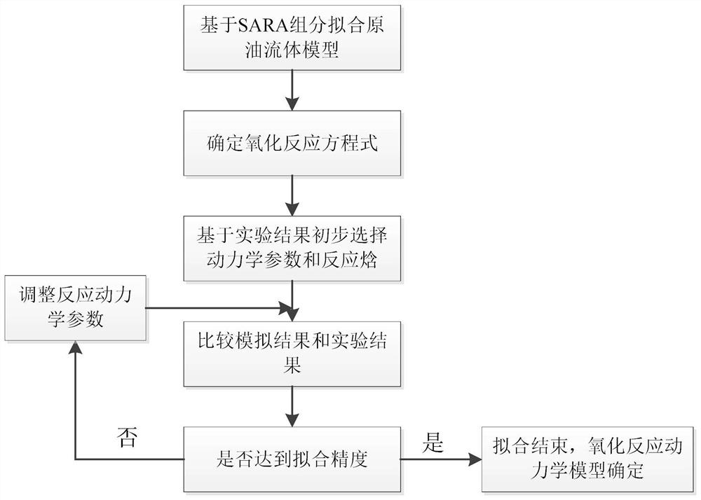 一种基于四族组分的原油氧化反应动力学模型建立方法