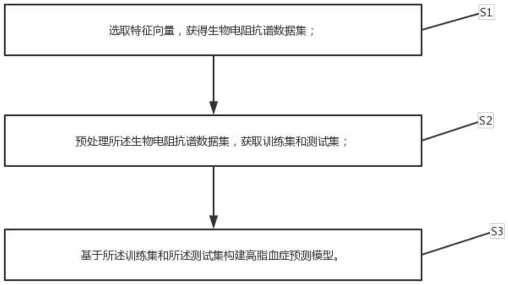 一种基于集成学习的低密度脂蛋白的数据处理方法