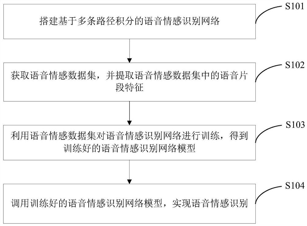 基于多条路径积分的语音情感识别方法、系统、设备及介质