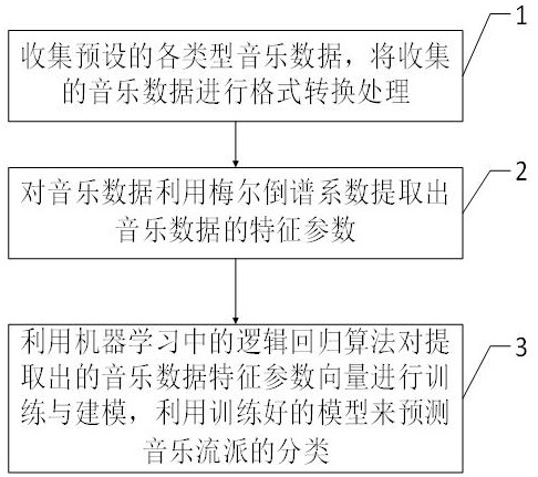 一种基于机器学习中逻辑回归算法的音乐流派分类方法