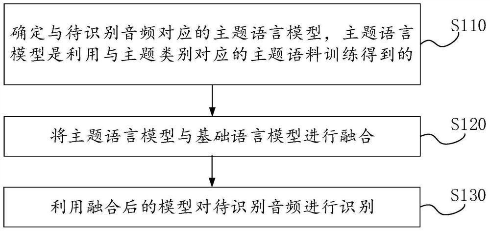 音频识别方法、装置、电子设备及存储介质