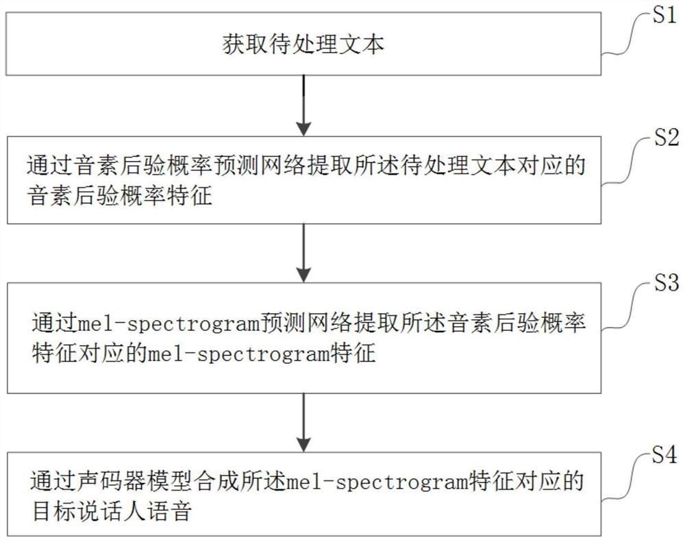 一种免标注的特定说话人语音合成方法及装置