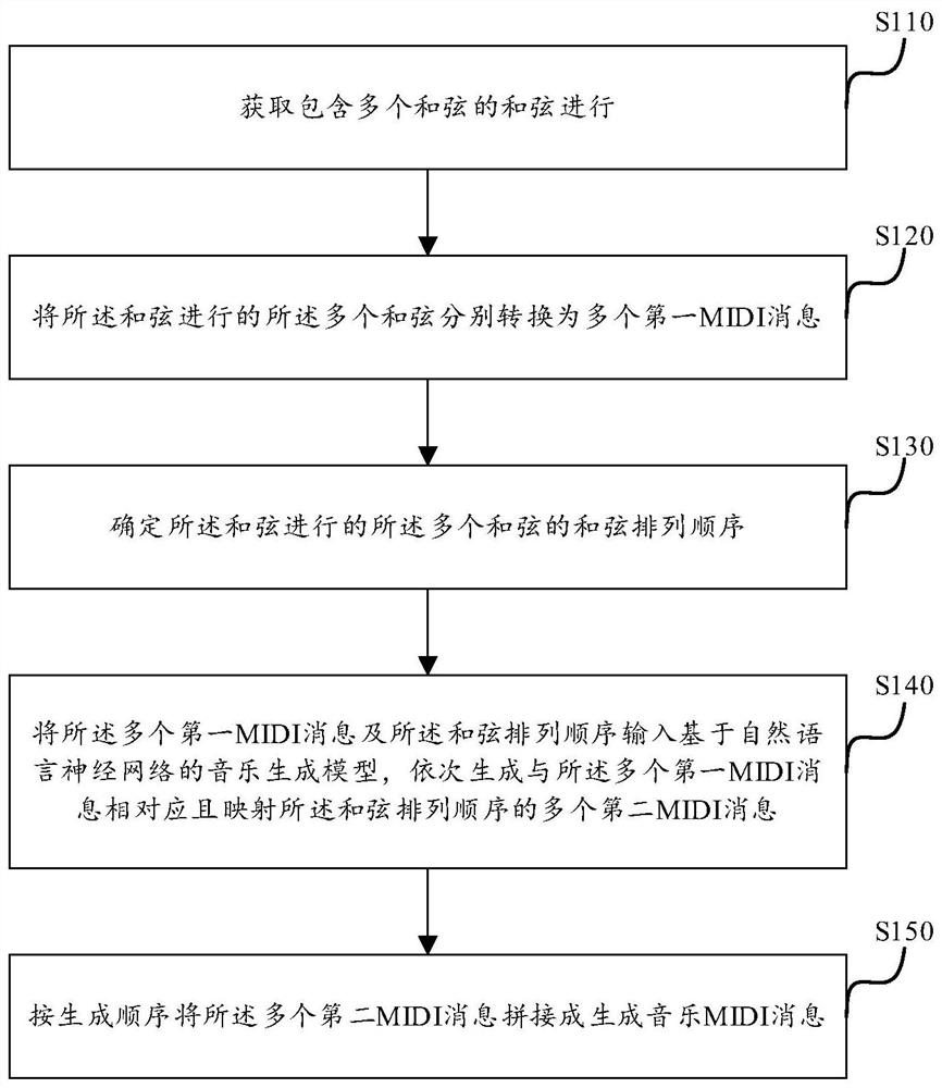 音乐生成方法及音乐生成模型的训练方法