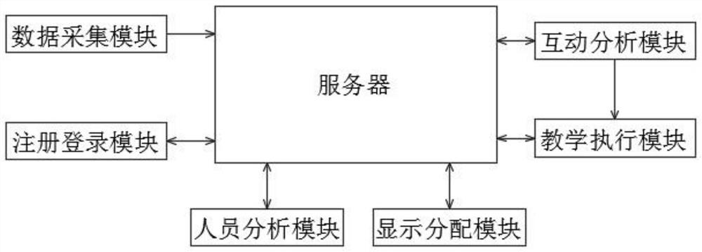 一种基于大数据的互动式教学系统