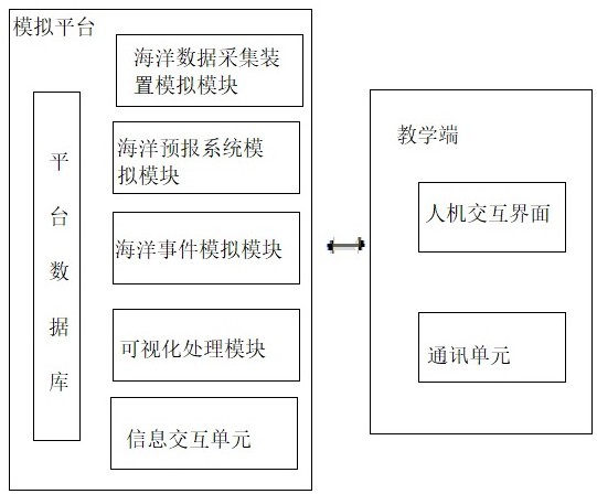 一种可视化海洋预报模拟系统及其实现方法