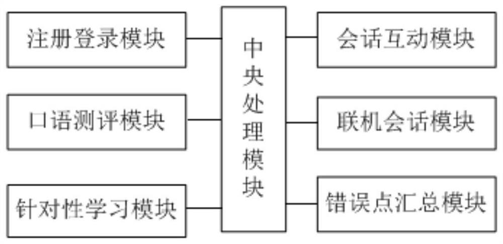 一种跨境电商英语口语会话互动系统