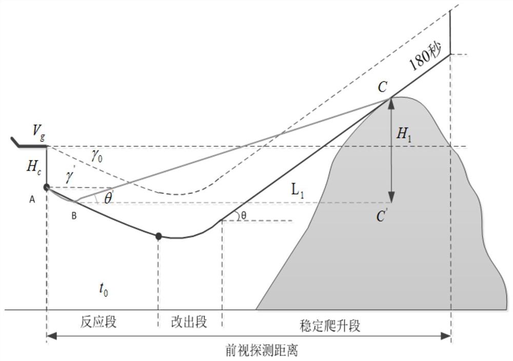 一种基于飞机爬升性能的前视地形回避告警方法