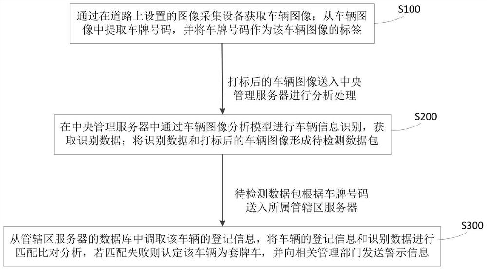 一种基于大数据的套牌车辆识别警示方法及系统