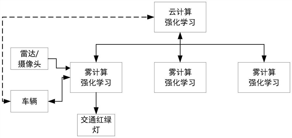 云计算与雾计算协同强化学习的交通红绿灯控制系统