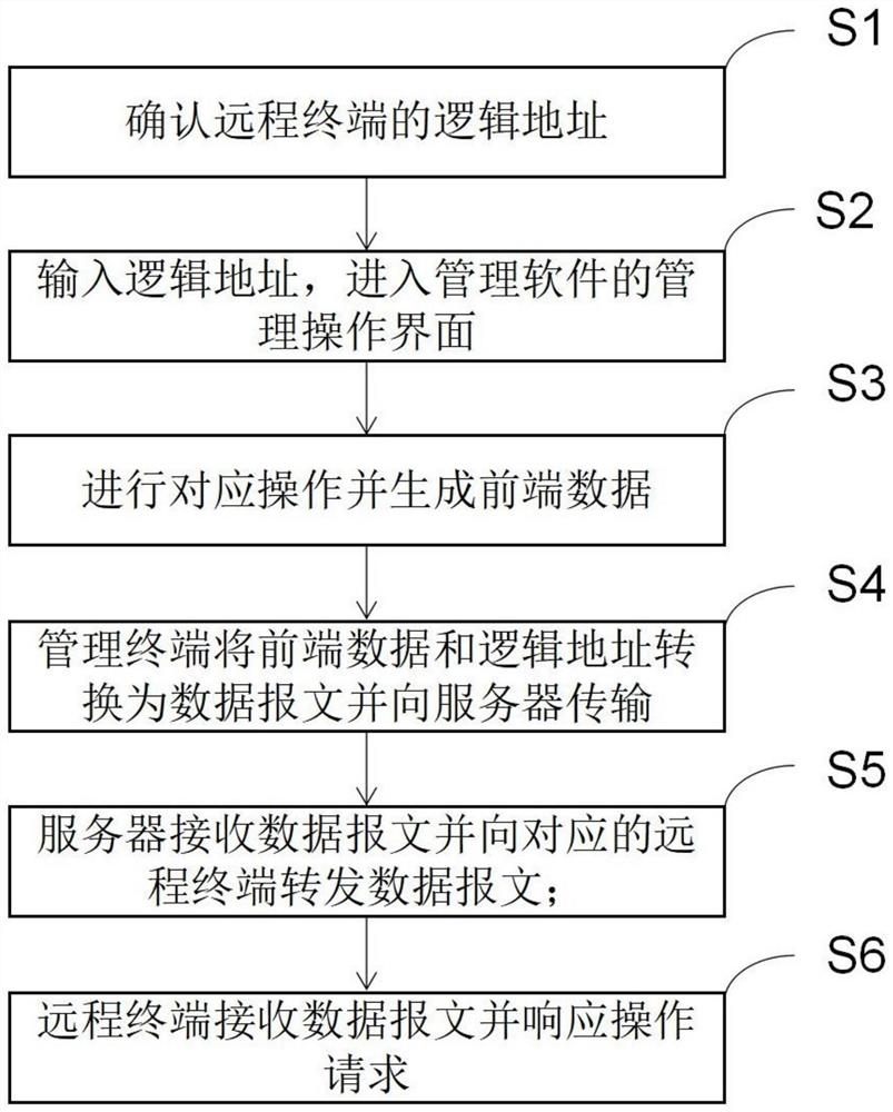 一种HPLC通信模块远程运维的方法及系统