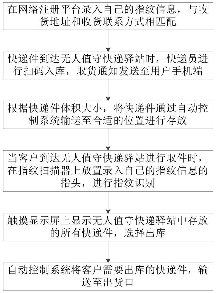 一种基于指纹识别的快递自助取件方法