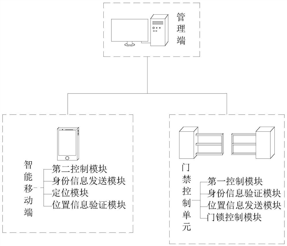 一种基于物联网的社区安防系统