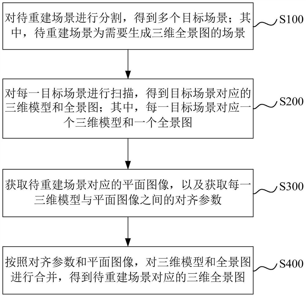 三维全景图生成方法、装置、计算机设备和存储介质