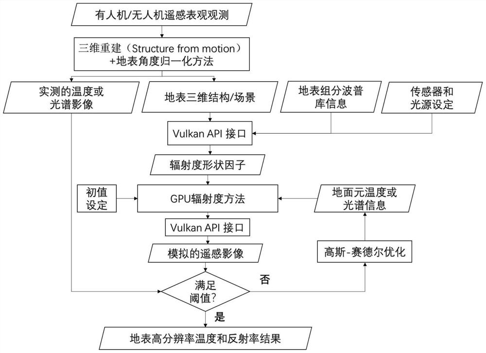 基于辐射度的地表高分辨率光谱信息遥感反演方法