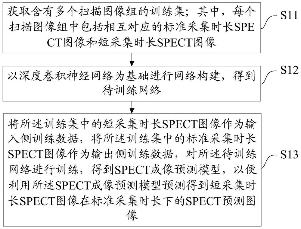 一种SPECT成像预测模型创建方法、装置、设备及存储介质