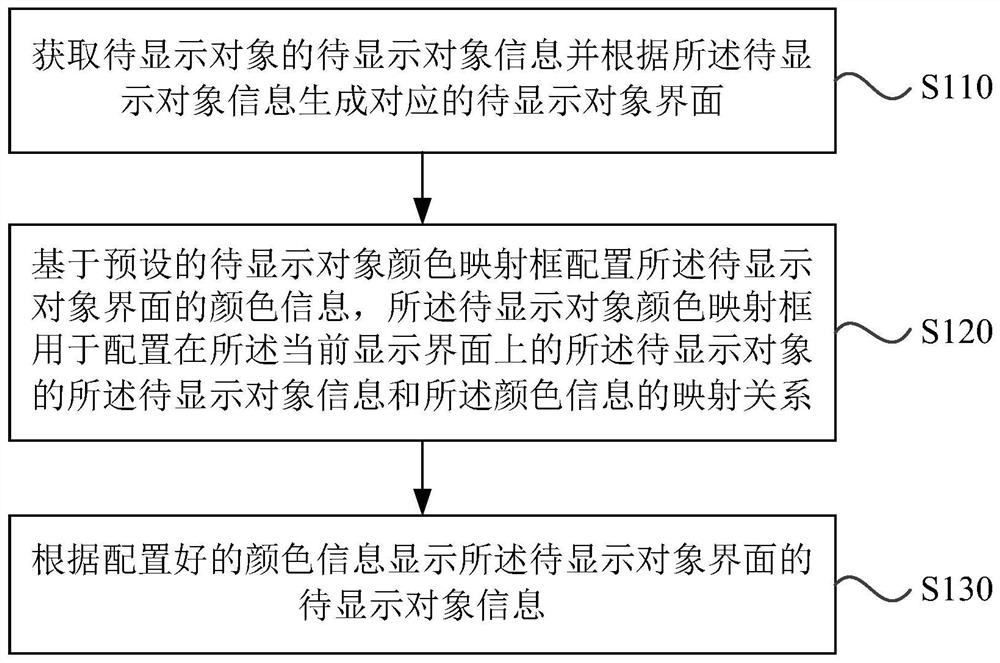 一种待显示对象颜色控制方法、装置、显示设备及介质