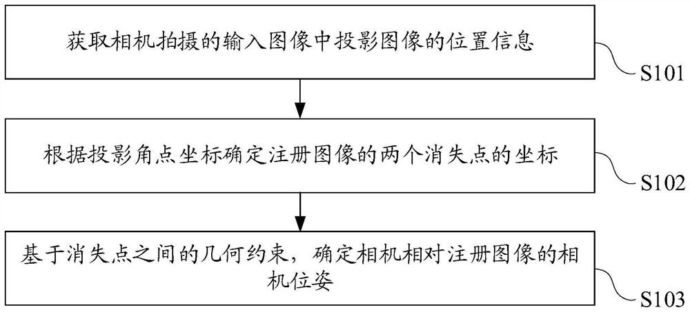 相机位姿的估计方法、装置、电子设备及计算机存储介质