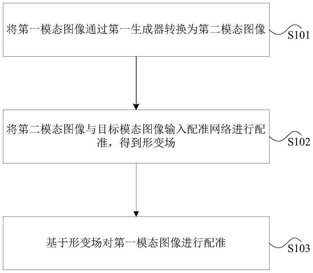 多模态图像的配准方法、装置、存储介质及处理器