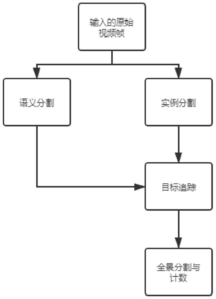 基于全景分割多目标追踪的视频全量分割计数方法