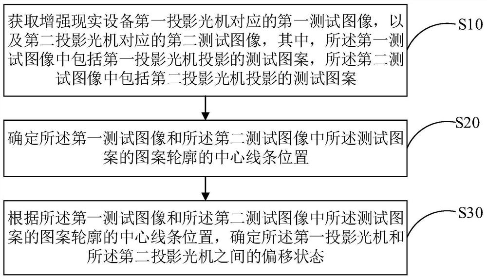 偏移状态测试方法、测试设备及存储介质