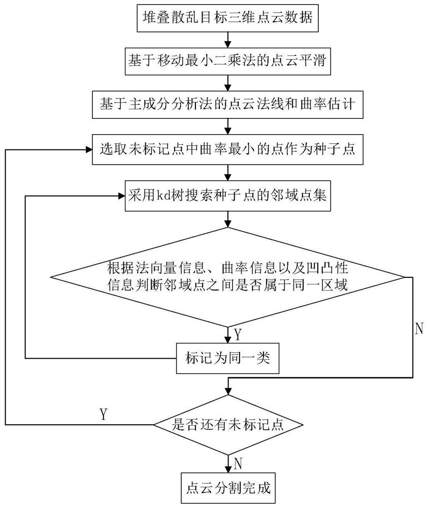 一种基于凸性区域生长的堆叠散乱目标点云分割方法