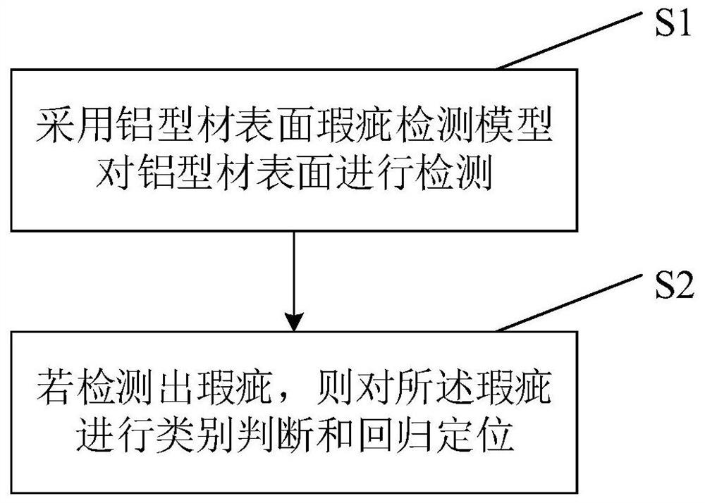 一种铝型材瑕疵检测方法