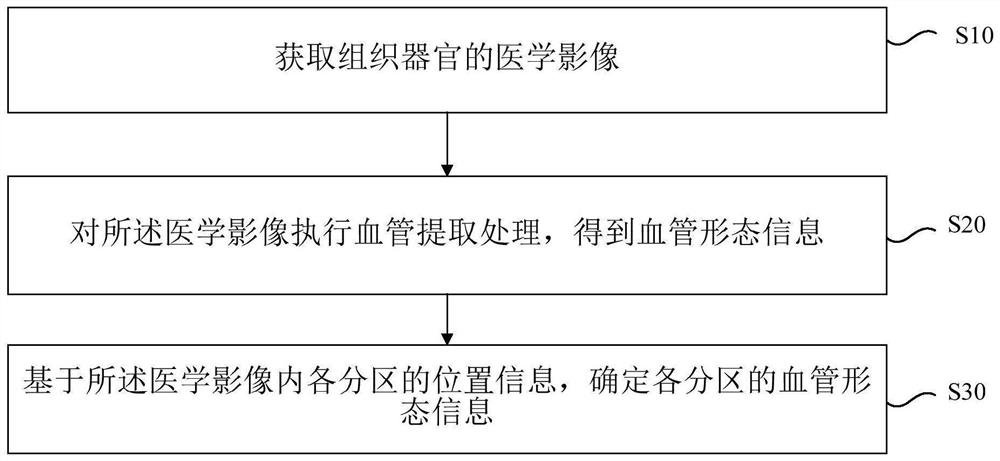 血管信息获取方法及装置、电子设备和存储介质