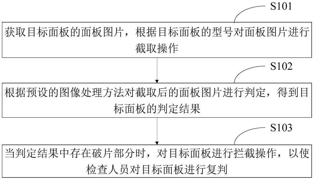 一种面板缺陷检查方法、系统、终端设备及存储介质