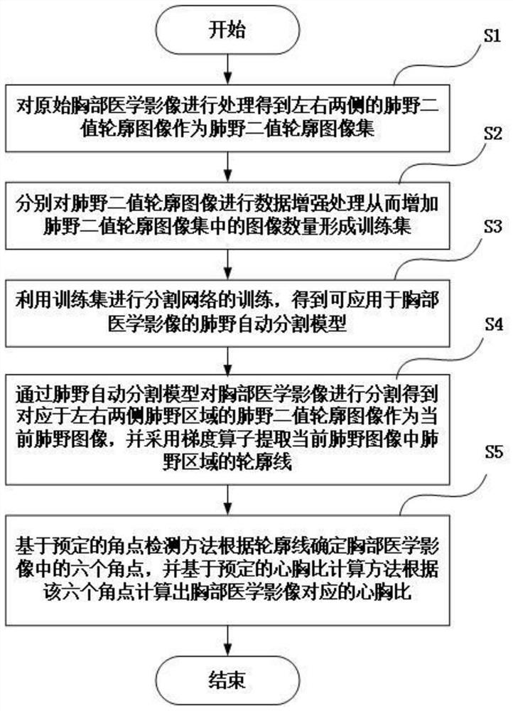 基于胸部医学影像的心胸比测量方法