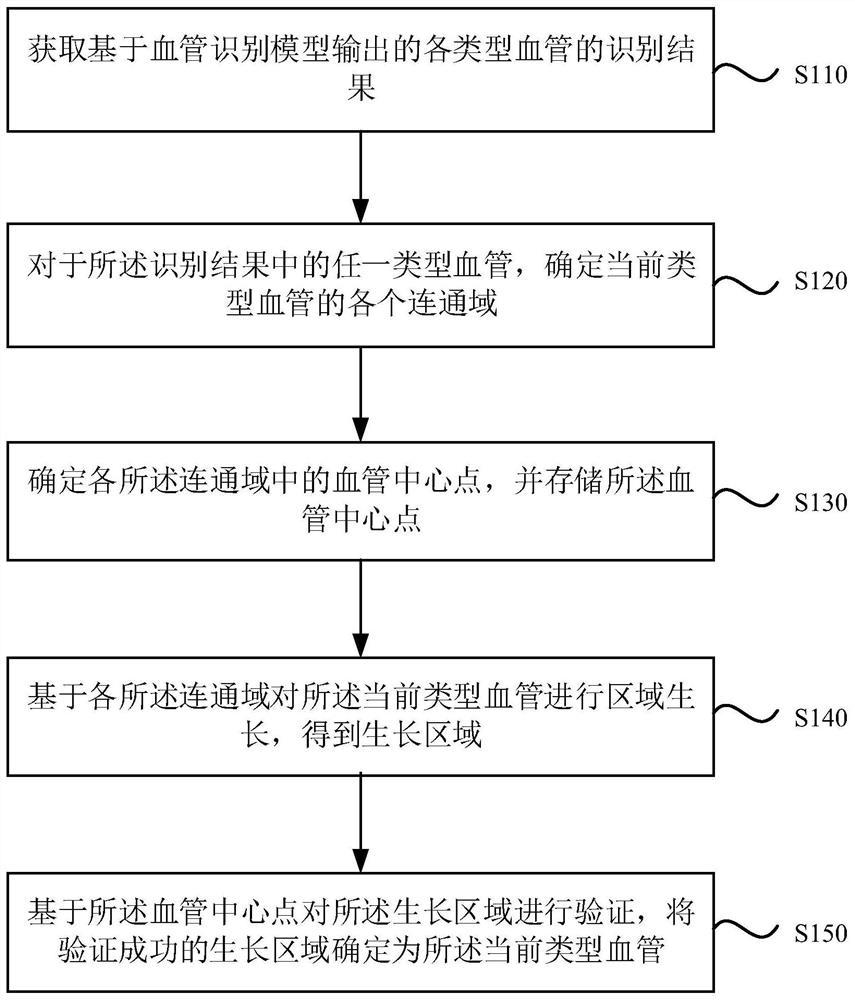 一种血管识别方法、装置、存储介质及电子设备