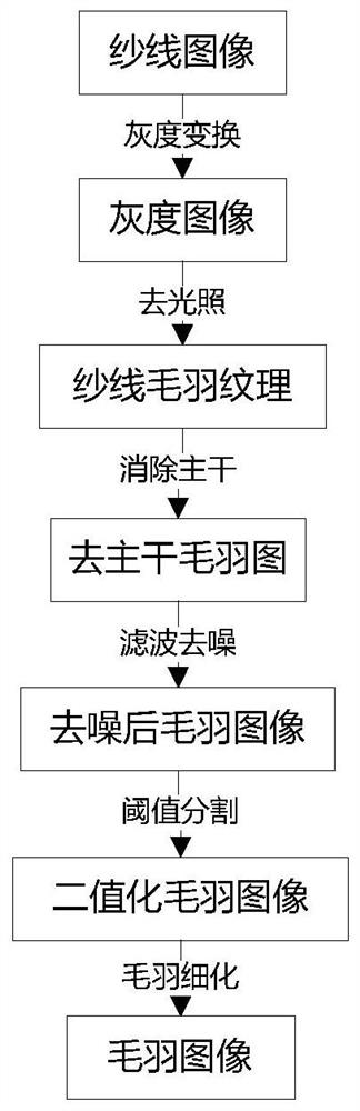 基于图像处理的纱线毛羽检测评级方法