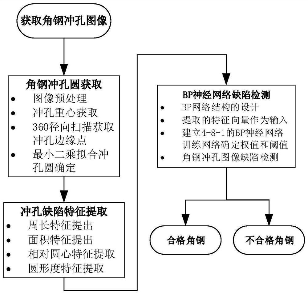 一种基于BP神经网络的铁塔角钢冲孔缺陷检测方法