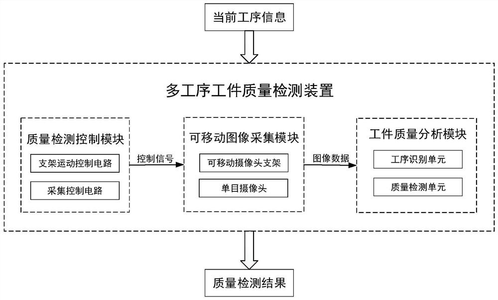 一种基于可移动摄像头的多工序工件质量检测方法及装置