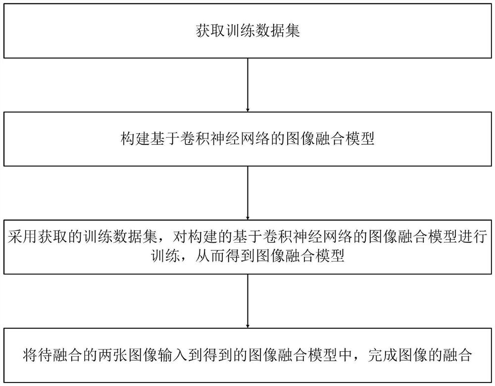 基于卷积神经网络的图像融合方法