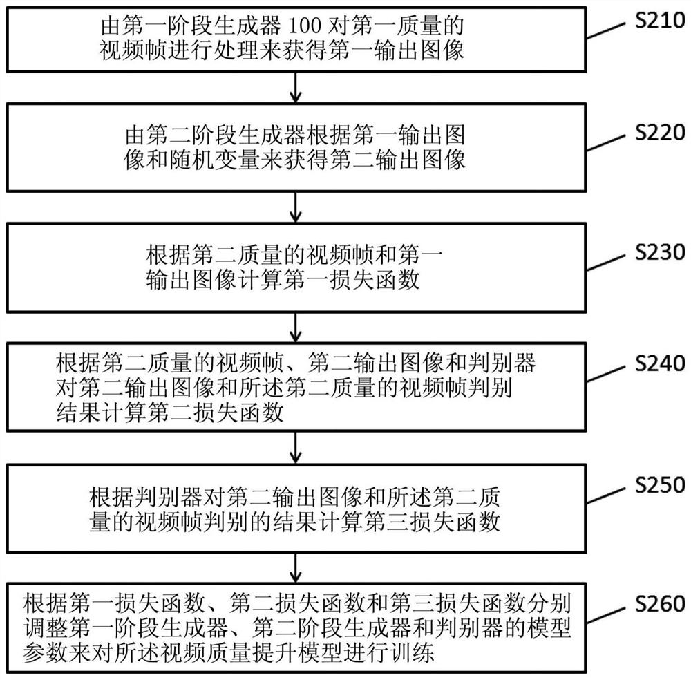 视频质量提升模型的训练方法和装置