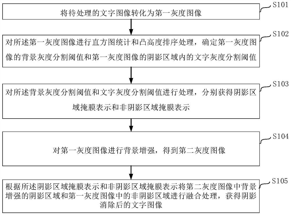 一种文字图像的阴影消除方法、装置及电子设备