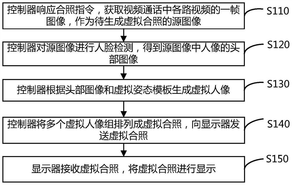 显示装置、虚拟合照生成方法及存储介质