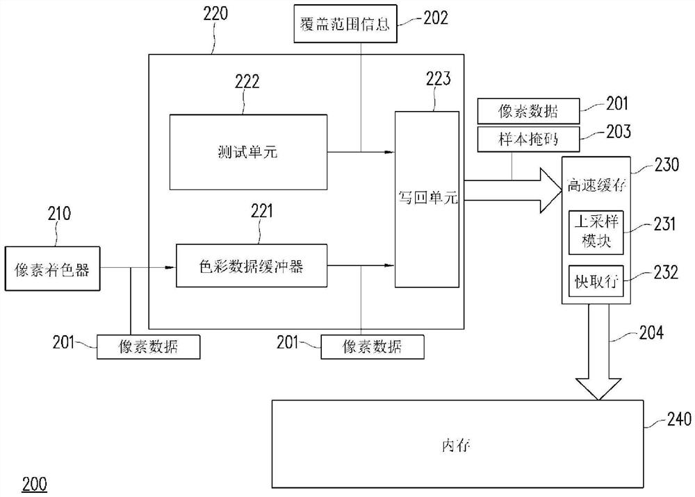 图形处理器及其操作方法