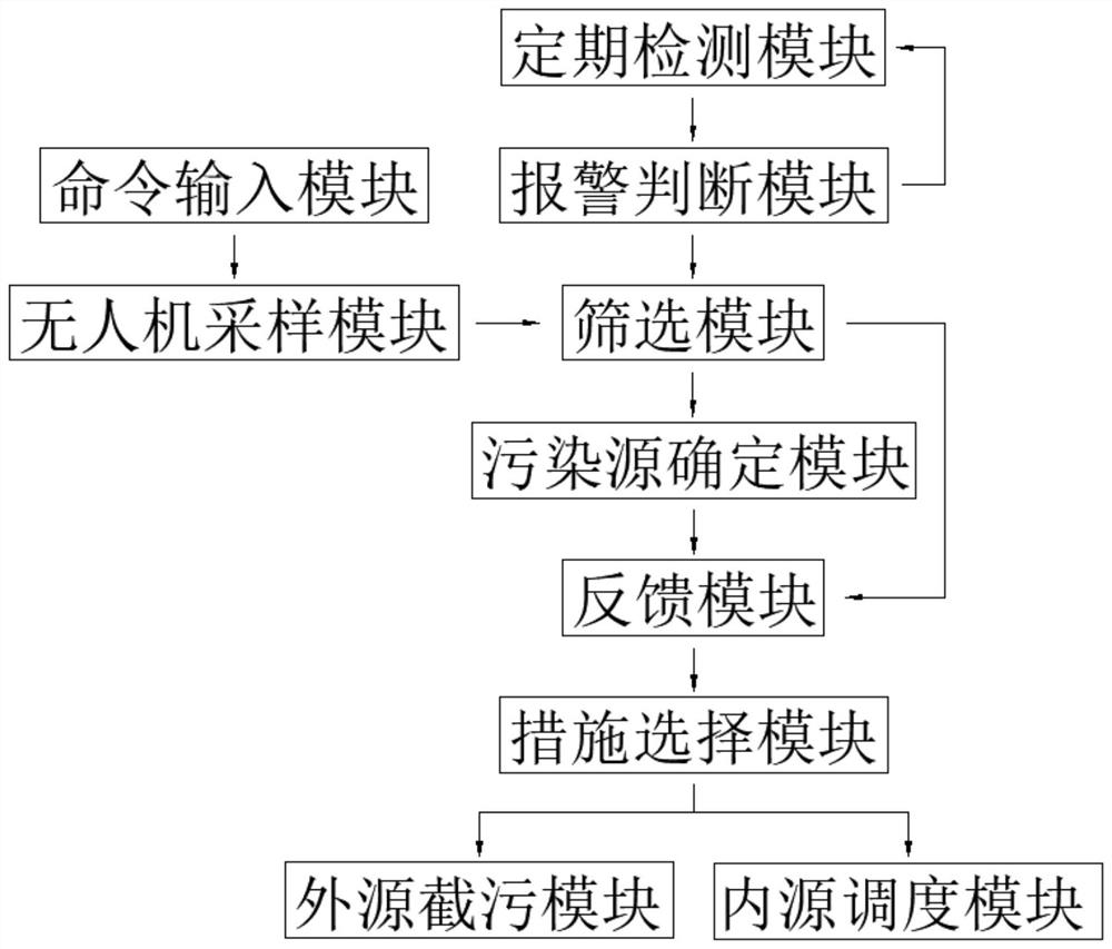 一种水库水污染定期检测溯源治理系统