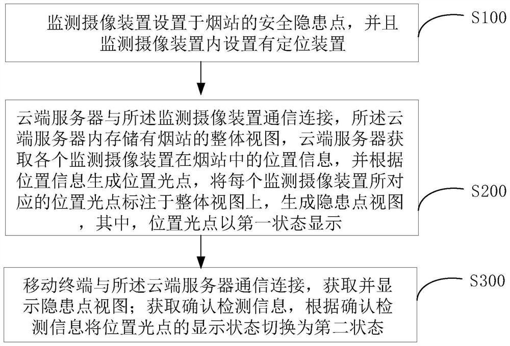 烟站安全可视化管理系统