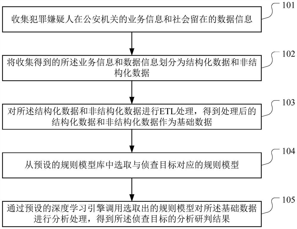 一种智能侦查研判方法、系统、计算机设备及存储介质