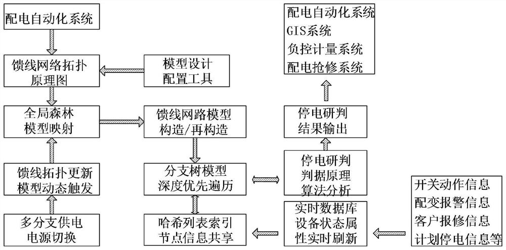 一种基于多树模型的配电自动化停电研判的快速实现方法