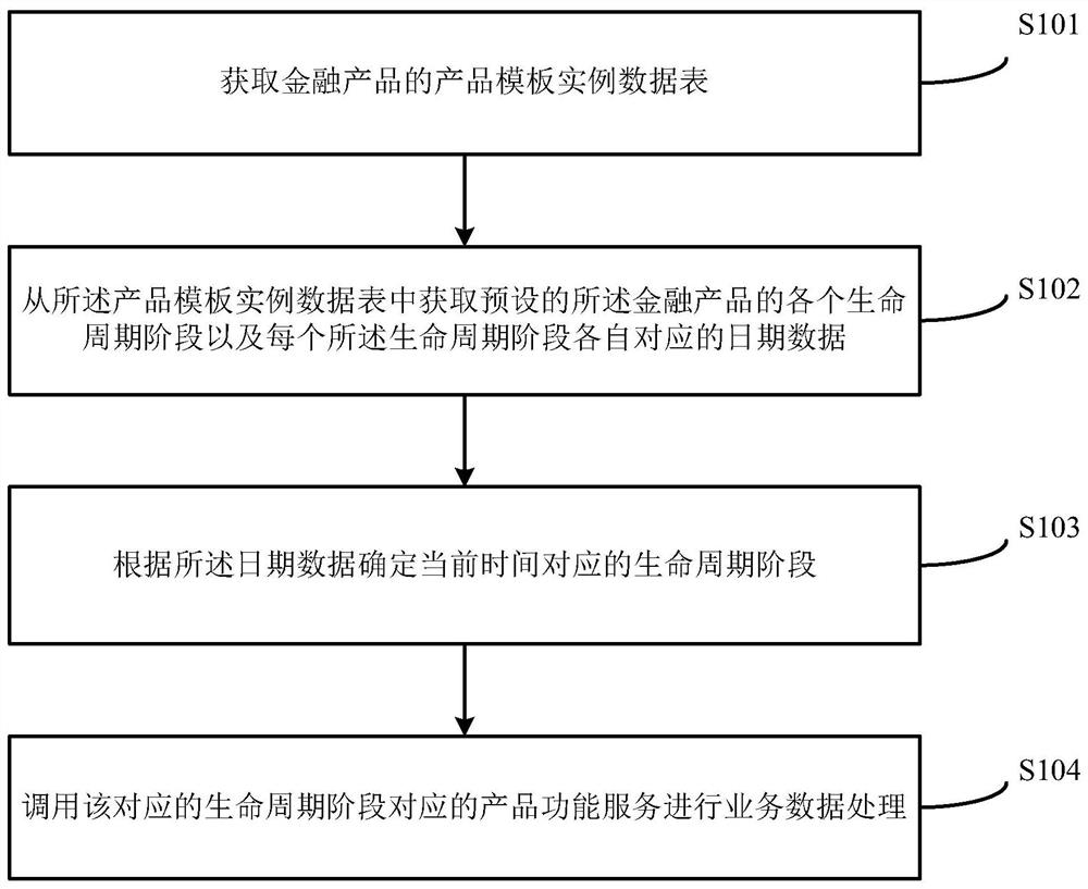 金融产品的业务数据处理方法及装置