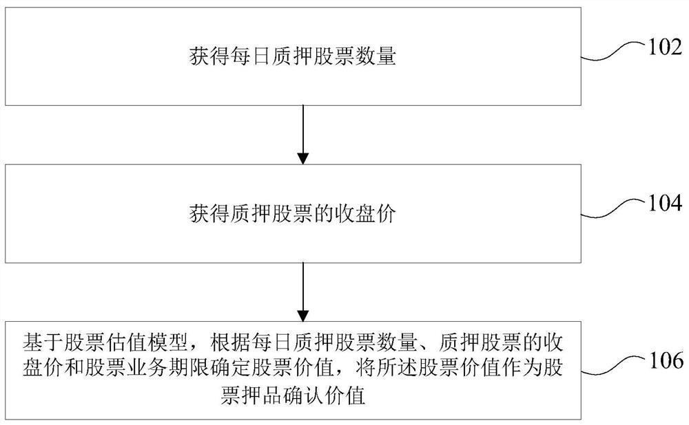 股票押品估值方法及装置