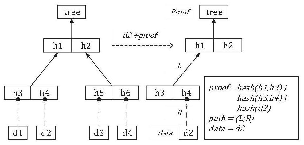 基于可认证数据结构的区块链语义分析的方法
