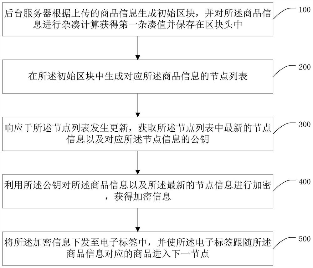 一种支持国密算法的区块链防伪交易方法及计算机设备