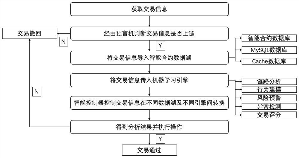 基于智能合约数据湖的金融交易监管模型、系统、设备