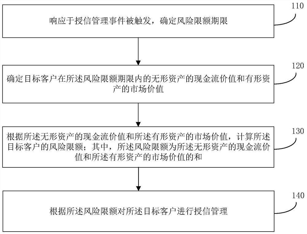 一种授信管理方法、装置、存储介质及电子设备